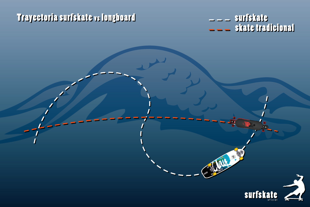 trayectoria surfskate vs longboard